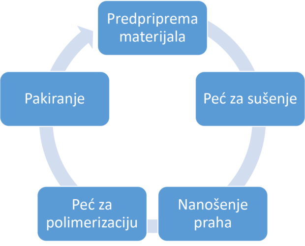 POSTUPAK ELEKTROSTATSKOG PLASTIFICIRANJA